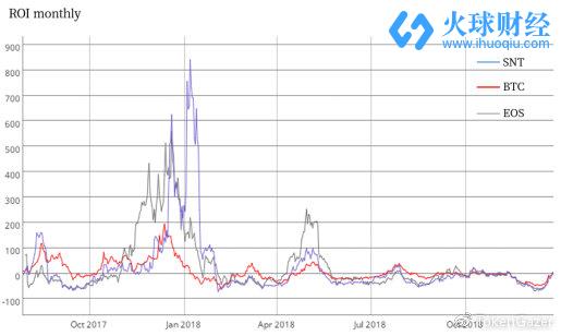 數據來源：Coin Metrics