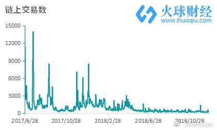 數據來源：Coin Metrics