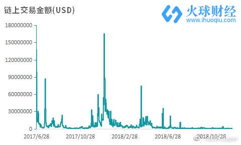 數據來源：Coin Metrics