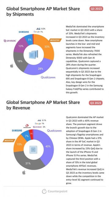 全球第一！聯(lián)發(fā)科手機(jī)處理器份額已達(dá)33%