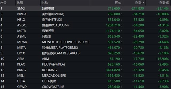 美股本周全線跳水！蘋果、英偉達(dá)等科技七巨頭一夜蒸發(fā)超2萬(wàn)億