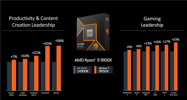 AMD Zen5銳龍9000系列正式發布：同頻性能飆升16％！功耗驟降38％