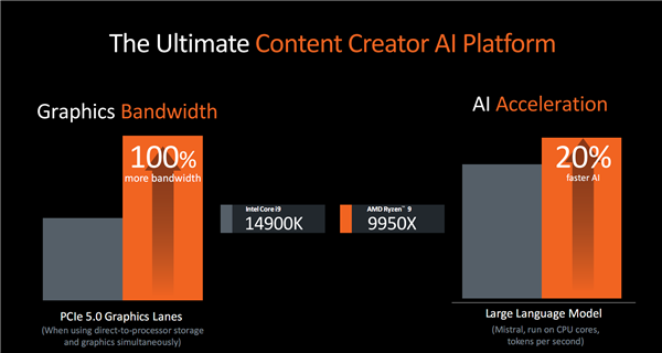 AMD Zen5銳龍9000系列正式發布：同頻性能飆升16％！功耗驟降38％
