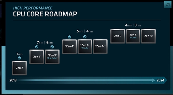 AMD Zen5銳龍9000系列正式發布：同頻性能飆升16％！功耗驟降38％