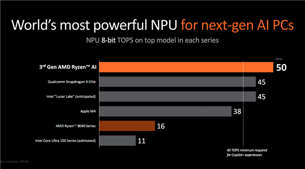 世界最強NPU！AMD銳龍AI 300系列發布：AI PC煥然一新