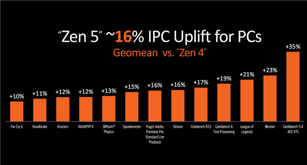 AMD Zen5銳龍9000系列正式發布：同頻性能飆升16％！功耗驟降38％