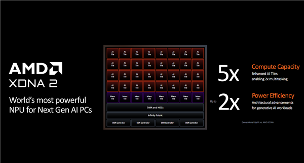 世界最強NPU！AMD銳龍AI 300系列發布：AI PC煥然一新