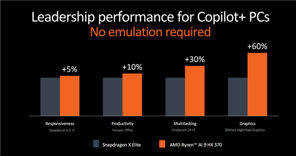 世界最強NPU！AMD銳龍AI 300系列發布：AI PC煥然一新