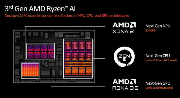 世界最強NPU！AMD銳龍AI 300系列發布：AI PC煥然一新