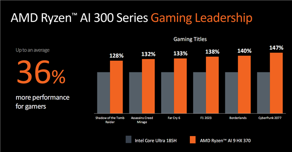 世界最強NPU！AMD銳龍AI 300系列發布：AI PC煥然一新