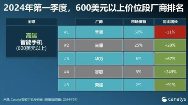 榮耀躋身全球高端機市場前五：與華為并列成為中國品牌雙雄
