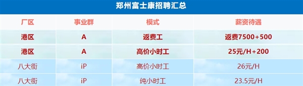 鄭州富士康小時(shí)工時(shí)薪漲至26元：返費(fèi)工干滿3個(gè)月最高能拿21500元