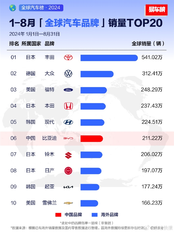 比亞迪汽車月銷量沖至全球第二名：大眾、福特、本田盡皆敗退
