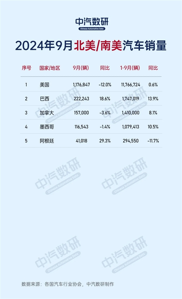 2024年9月全球各國汽車銷量出路：中國280萬臺一枝獨秀