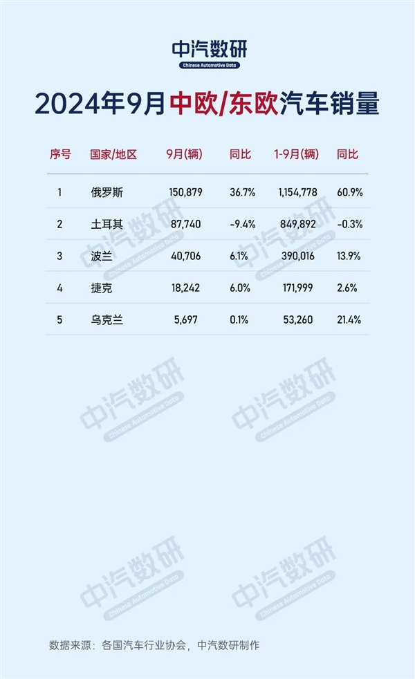 2024年9月全球各國汽車銷量出路：中國280萬臺一枝獨秀