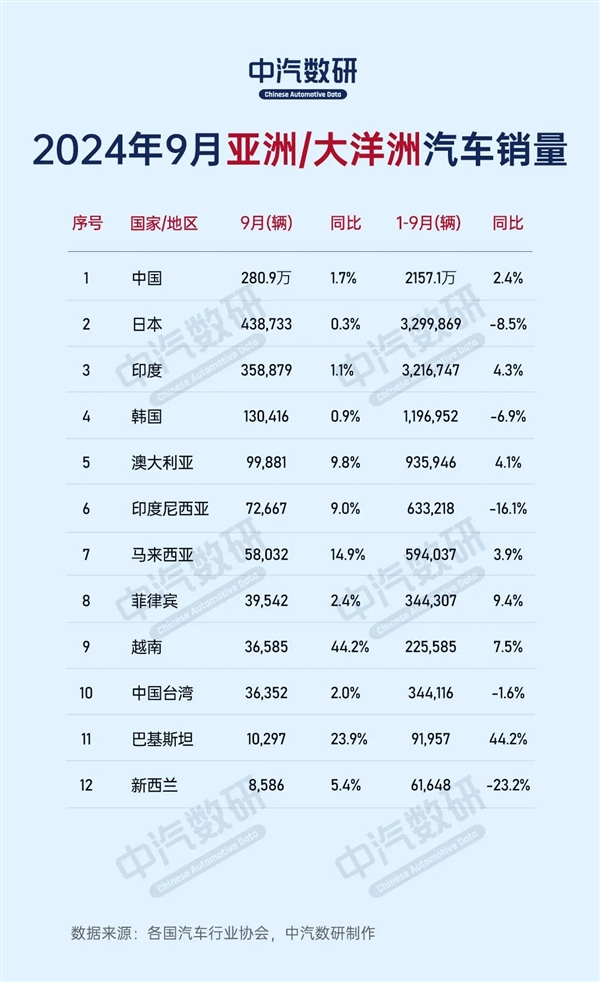 2024年9月全球各國汽車銷量出路：中國280萬臺一枝獨秀