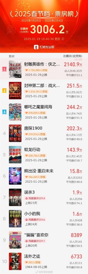 刷新中國影史紀錄！2025年春節檔票房預售破3000萬：肖戰版《射雕英雄傳》第一